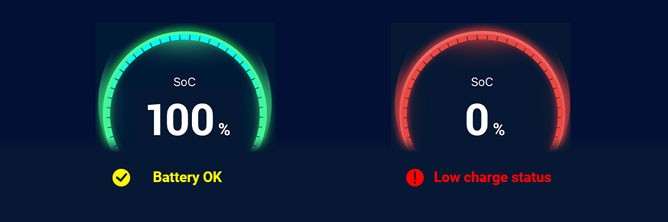 The graphic shows the state of charge of a fully charged and a deeply discharged battery based on the SoC of the Battery Guard.