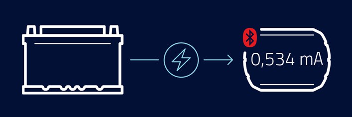 Die Grafik symbolisiert den Stromverbrauch bei ausgeschalteter Bluetooth-Verbindung.