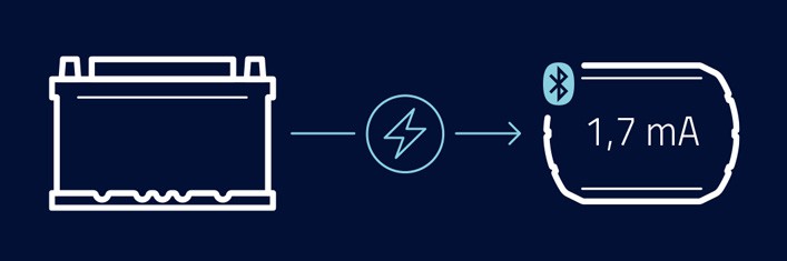 Die Grafik symbolisiert den Stromverbrauch bei aktivierter Bluetooth-Verbindung.